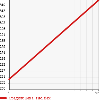 Аукционная статистика: График изменения цены TOYOTA Тойота  TOYOACE Тойо Айс  2006 2490 KDY280 в зависимости от аукционных оценок